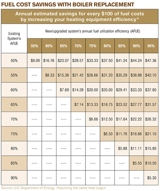 fuel costs savings chart